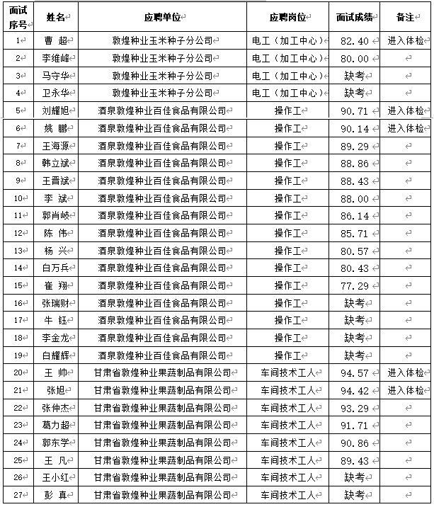 關于甘肅省敦煌種業(yè)集團股份有限公司2024年春季招聘成績（酒泉區(qū)域）公示