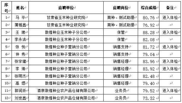 關于甘肅省敦煌種業(yè)集團股份有限公司2024年春季招聘成績（酒泉區(qū)域）公示