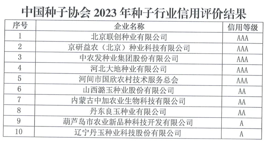 中國(guó)種子協(xié)會(huì)：2023年種子行業(yè)信用評(píng)價(jià)結(jié)果出爐！