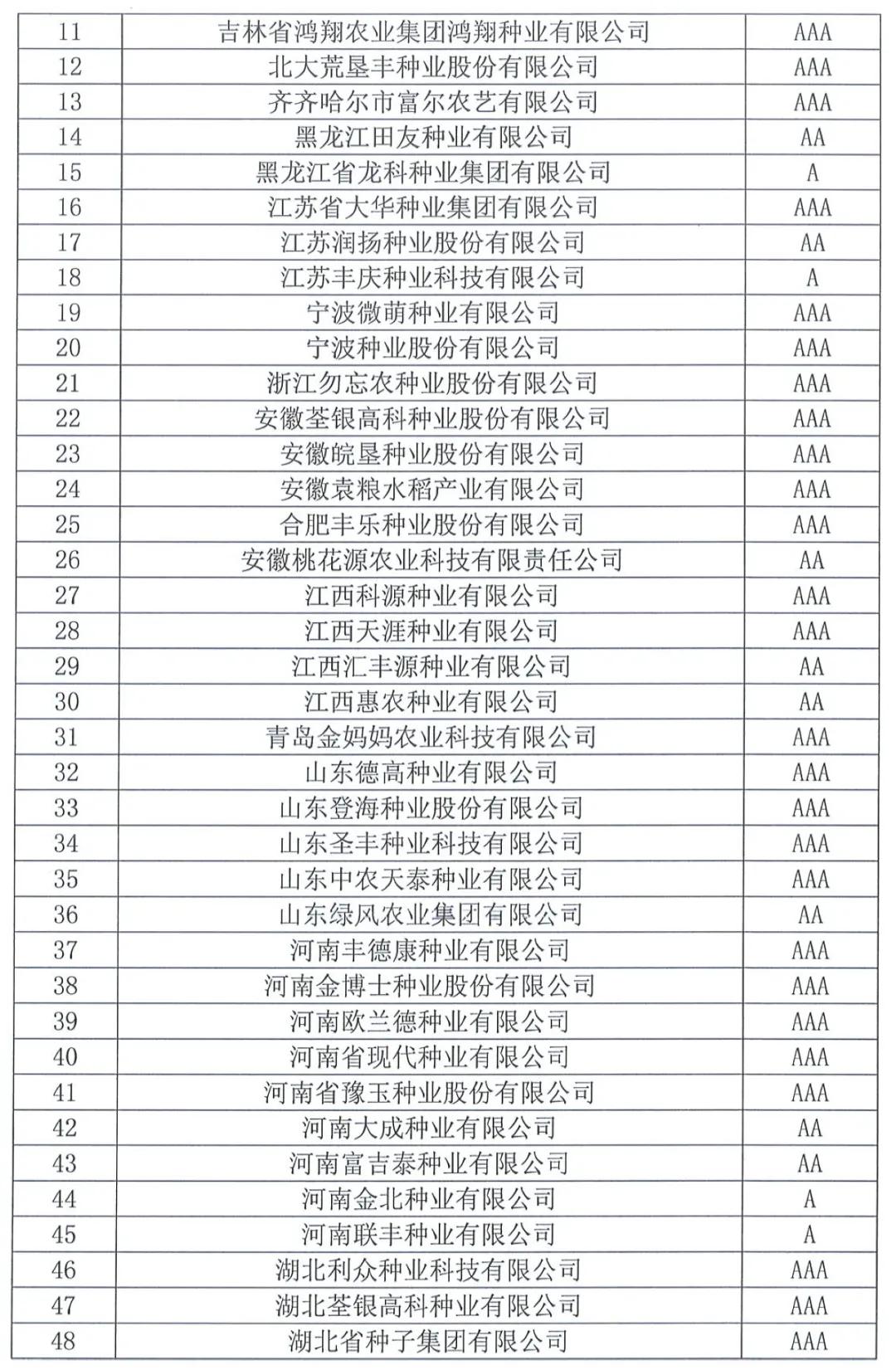 中國(guó)種子協(xié)會(huì)：2023年種子行業(yè)信用評(píng)價(jià)結(jié)果出爐！